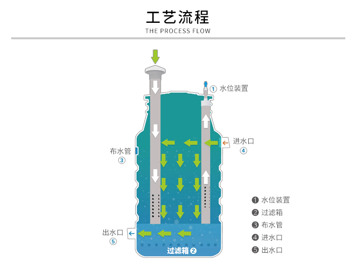 PE净化槽工艺流程 PE净化槽工艺流程