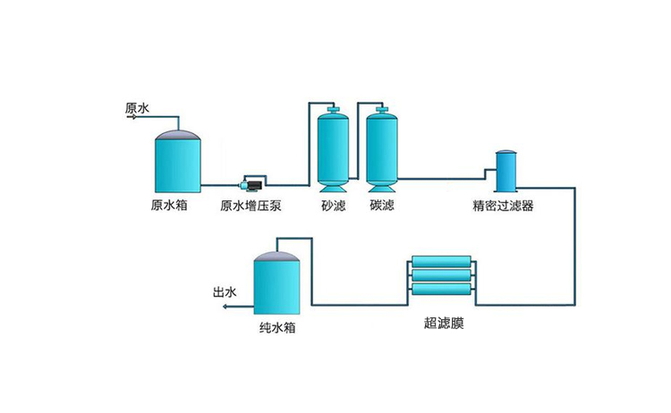8~10T/H(每小时出水8~10吨)超滤净水设备 8~10T/H(每小时出水8~10吨)超滤净水设备